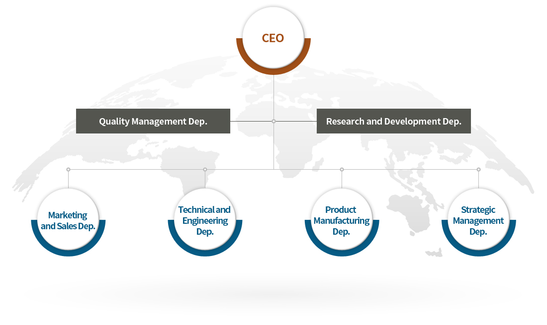 CEO, Quality Management Headquarter, Corporate Institute, Planning and Sales Department, Design and Purchase Department, Production Management Department, Management Support Department